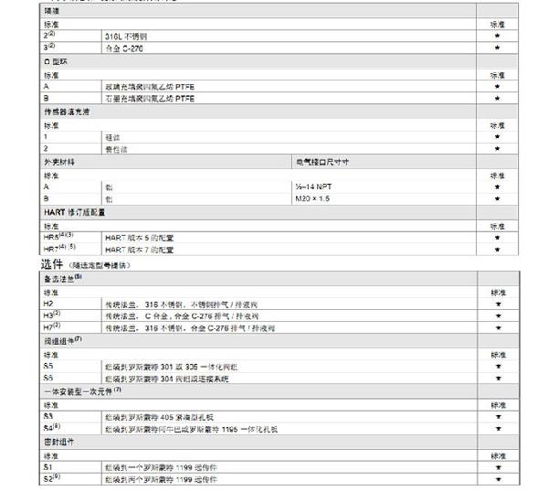 罗斯蒙特3051 GP2 a2 b21 B4 D4 M4 m 5 HR 5 压力91短视频免费下载