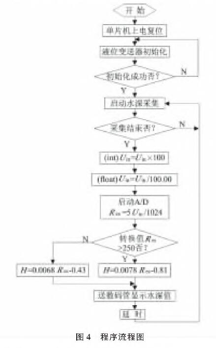 基于扩散硅输入式输入类型液位91短视频免费下载的水位测量系统设计