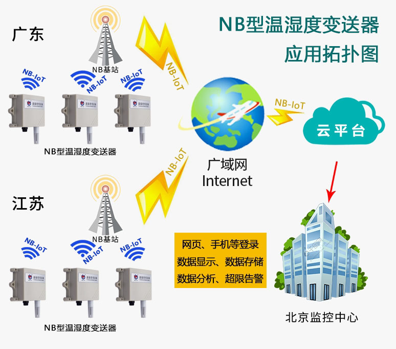 什么是物联网温湿度91短视频免费下载